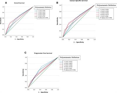 Proposal for a Two-Tier Re-classification of Stage IV/M1 domain of Renal Cell Carcinoma into M1 (“Oligometastatic”) and M2 (“Polymetastatic”) subdomains: Analysis of the Registry for Metastatic Renal Cell Carcinoma (REMARCC)